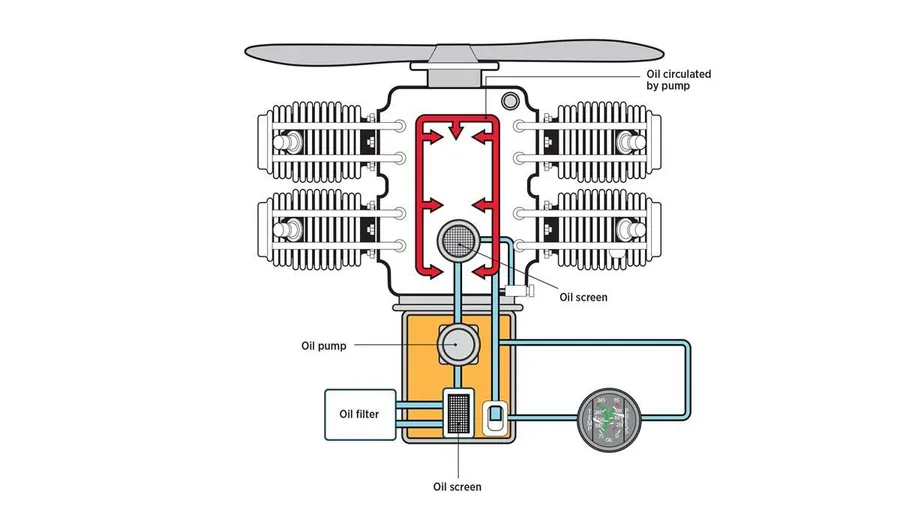 Diagrama do sistema de lubrificação de cárter úmido de um motor aeronáutico